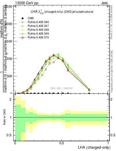 Plot of j.lha.c in 13000 GeV pp collisions
