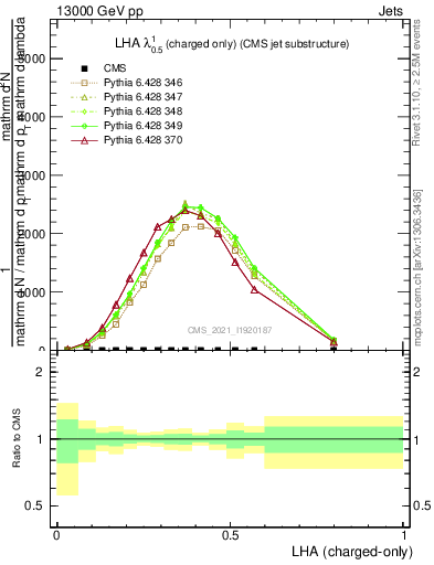 Plot of j.lha.c in 13000 GeV pp collisions