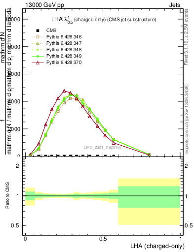 Plot of j.lha.c in 13000 GeV pp collisions
