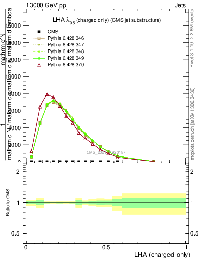 Plot of j.lha.c in 13000 GeV pp collisions