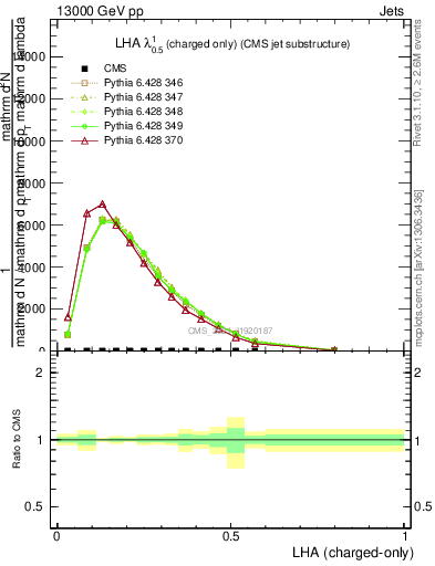 Plot of j.lha.c in 13000 GeV pp collisions