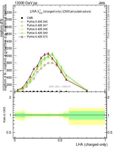 Plot of j.lha.c in 13000 GeV pp collisions