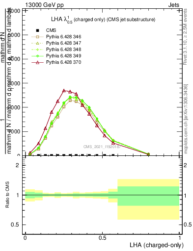 Plot of j.lha.c in 13000 GeV pp collisions