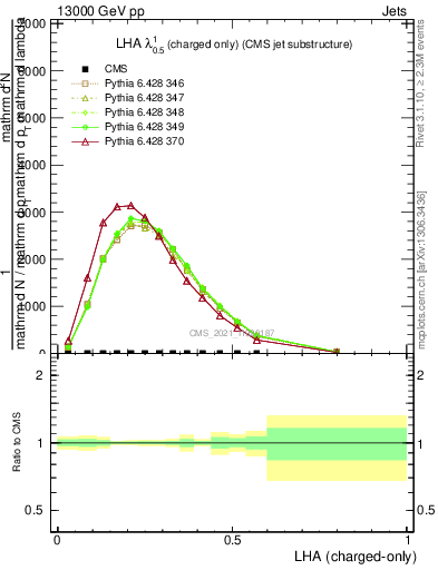 Plot of j.lha.c in 13000 GeV pp collisions