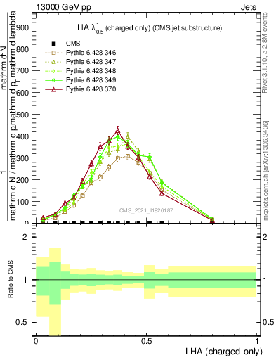 Plot of j.lha.c in 13000 GeV pp collisions