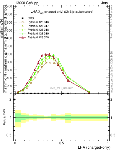 Plot of j.lha.c in 13000 GeV pp collisions