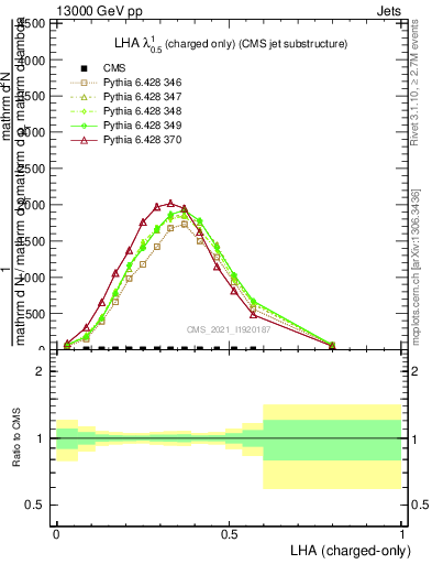 Plot of j.lha.c in 13000 GeV pp collisions