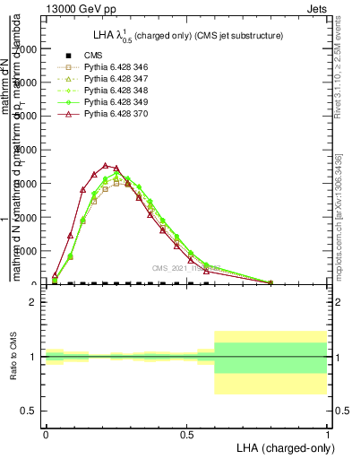 Plot of j.lha.c in 13000 GeV pp collisions