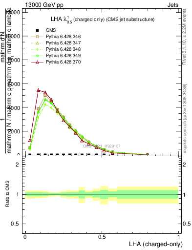 Plot of j.lha.c in 13000 GeV pp collisions