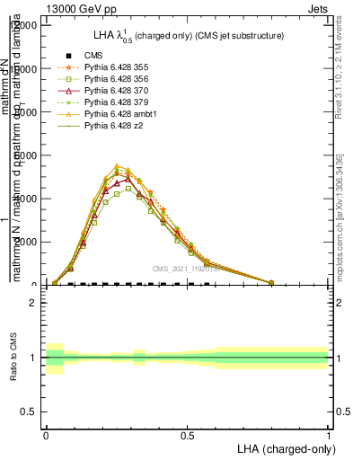 Plot of j.lha.c in 13000 GeV pp collisions