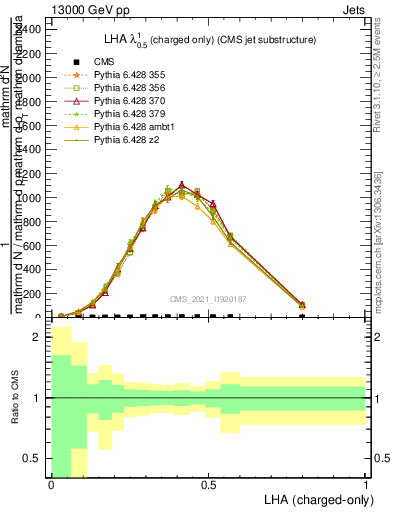 Plot of j.lha.c in 13000 GeV pp collisions