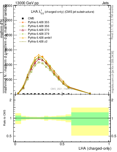 Plot of j.lha.c in 13000 GeV pp collisions