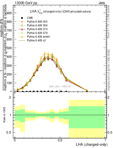 Plot of j.lha.c in 13000 GeV pp collisions