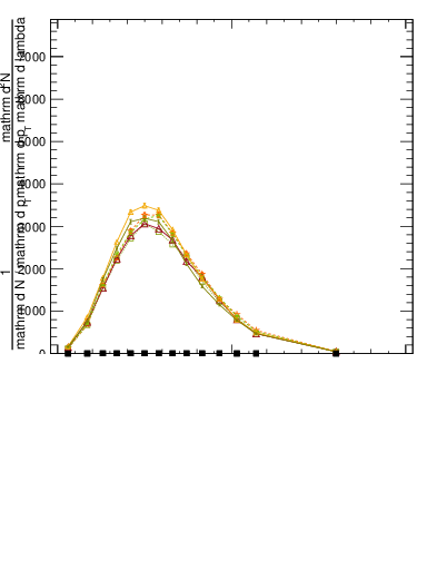 Plot of j.lha.c in 13000 GeV pp collisions