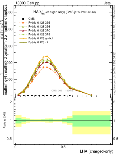 Plot of j.lha.c in 13000 GeV pp collisions