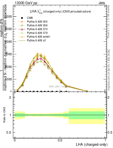 Plot of j.lha.c in 13000 GeV pp collisions