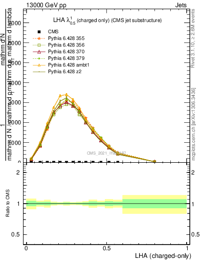 Plot of j.lha.c in 13000 GeV pp collisions