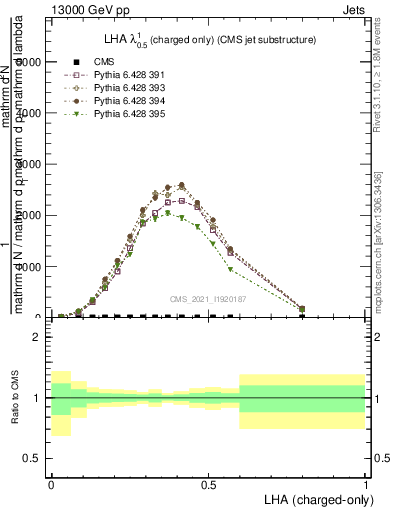 Plot of j.lha.c in 13000 GeV pp collisions