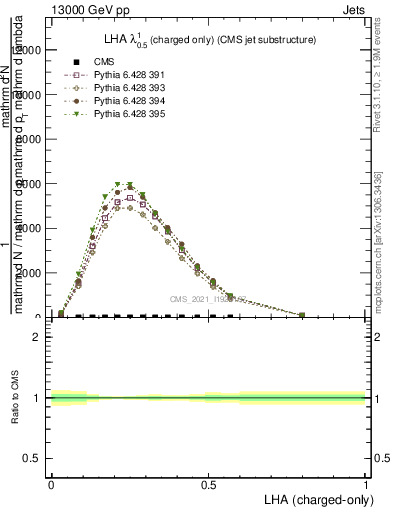 Plot of j.lha.c in 13000 GeV pp collisions