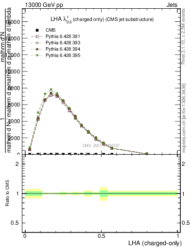Plot of j.lha.c in 13000 GeV pp collisions