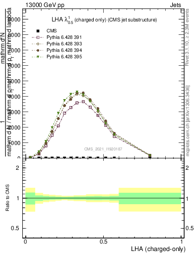 Plot of j.lha.c in 13000 GeV pp collisions