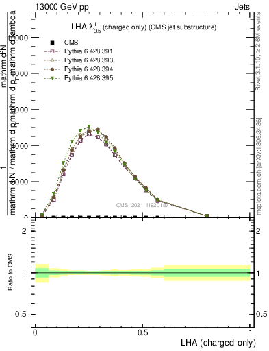 Plot of j.lha.c in 13000 GeV pp collisions