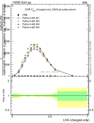 Plot of j.lha.c in 13000 GeV pp collisions
