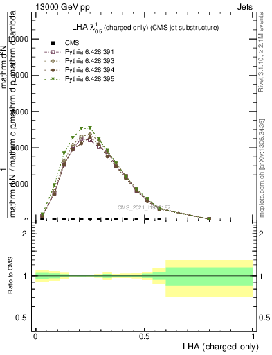 Plot of j.lha.c in 13000 GeV pp collisions