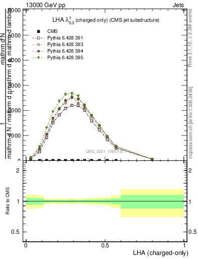 Plot of j.lha.c in 13000 GeV pp collisions