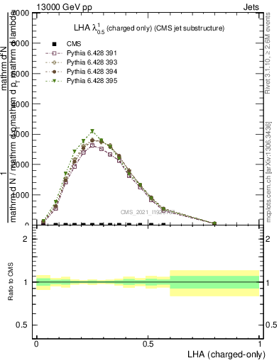 Plot of j.lha.c in 13000 GeV pp collisions