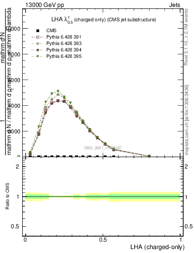 Plot of j.lha.c in 13000 GeV pp collisions