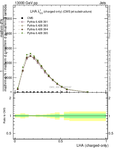 Plot of j.lha.c in 13000 GeV pp collisions