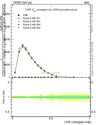 Plot of j.lha.c in 13000 GeV pp collisions
