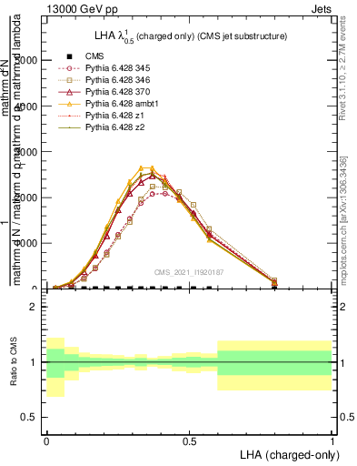 Plot of j.lha.c in 13000 GeV pp collisions