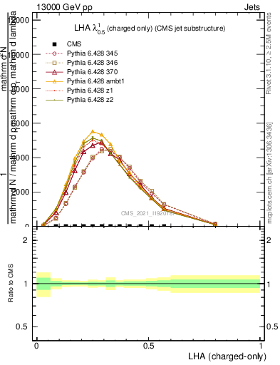 Plot of j.lha.c in 13000 GeV pp collisions