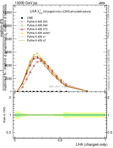 Plot of j.lha.c in 13000 GeV pp collisions