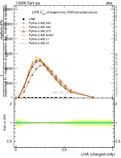 Plot of j.lha.c in 13000 GeV pp collisions