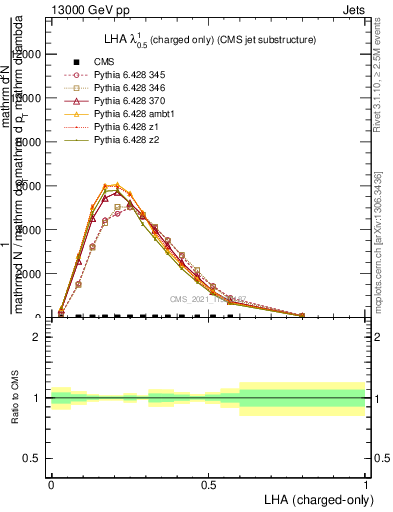 Plot of j.lha.c in 13000 GeV pp collisions