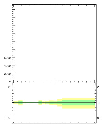 Plot of j.lha.c in 13000 GeV pp collisions