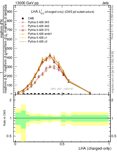 Plot of j.lha.c in 13000 GeV pp collisions