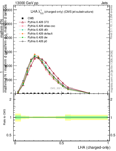 Plot of j.lha.c in 13000 GeV pp collisions