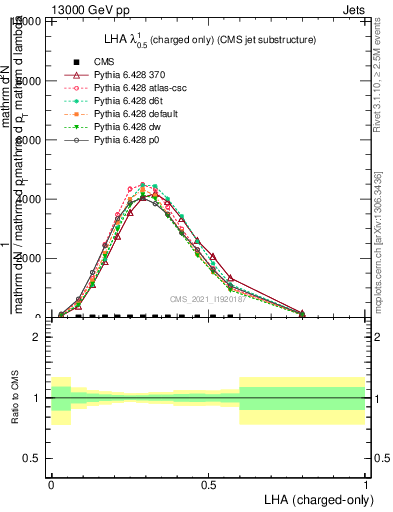 Plot of j.lha.c in 13000 GeV pp collisions