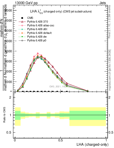 Plot of j.lha.c in 13000 GeV pp collisions