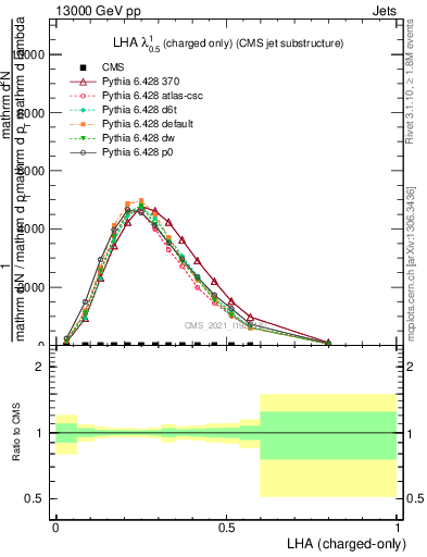 Plot of j.lha.c in 13000 GeV pp collisions