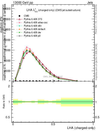Plot of j.lha.c in 13000 GeV pp collisions