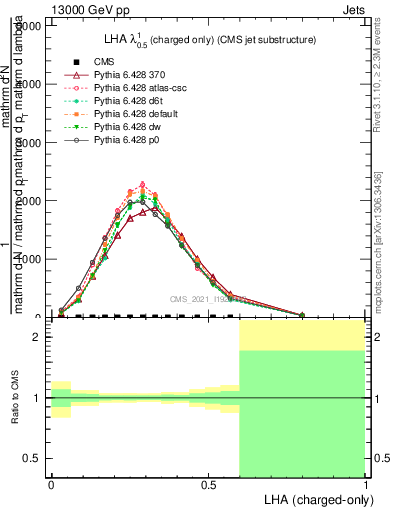 Plot of j.lha.c in 13000 GeV pp collisions