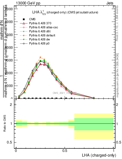 Plot of j.lha.c in 13000 GeV pp collisions