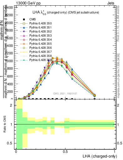 Plot of j.lha.c in 13000 GeV pp collisions