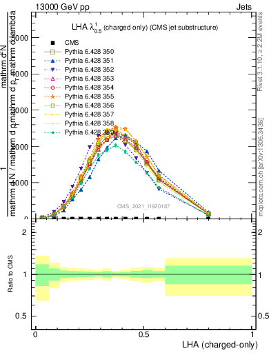 Plot of j.lha.c in 13000 GeV pp collisions