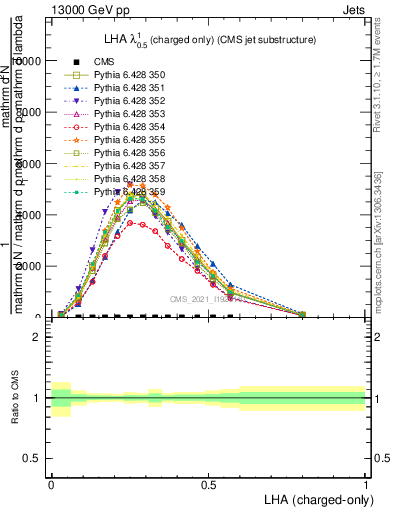 Plot of j.lha.c in 13000 GeV pp collisions